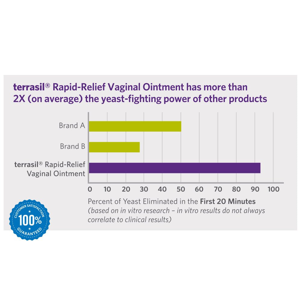 TERRASIL Rapid-Relief Vaginal Ointment 28g Tube - Our Ladies
